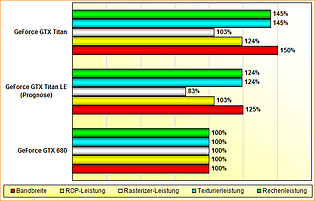 Rohleistungs-Vergleich GeForce GTX 680, Titan LE & Titan